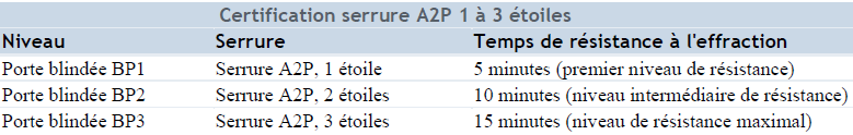 Certification-serrures-A2P-BP1-2-3