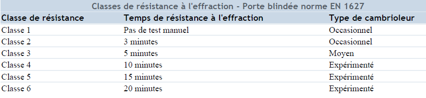 references/Classe-de-resistance-a-leffraction-blidee-norme-EN-1627